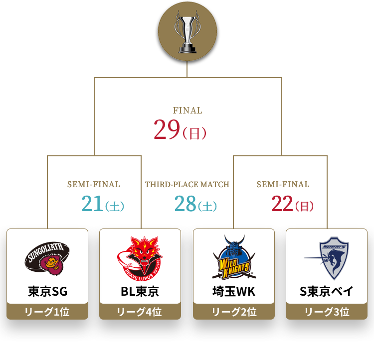 Ntt League One 22 Post Season 特設サイト Japan Rugby League One リーグワン